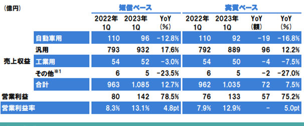 一季度揽收169亿元！立邦净利狂飙92%！在华利润增长78.5%