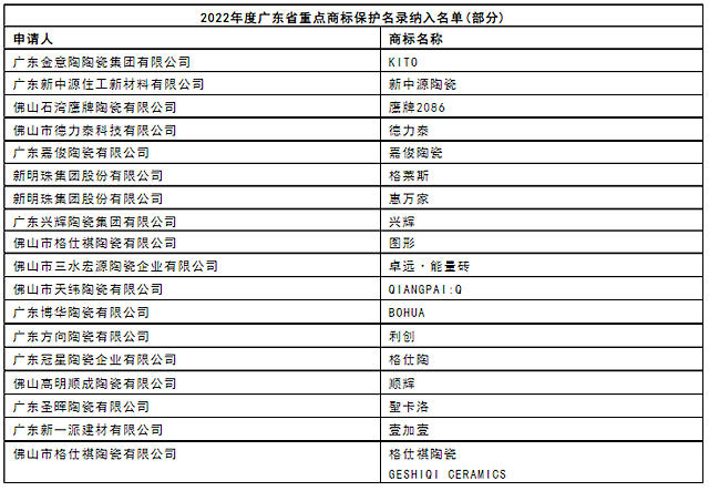 广东18个陶瓷品牌入选2022年度重点商标保护名录