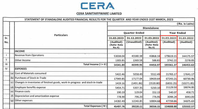 Cera Sanitaryware销售额约15.48亿元，增长20.1%