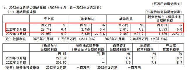 KVK销售额、净利润双增长