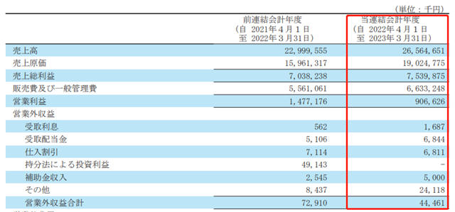 SANEI销售额增长15.5%，净利润减少36.9%