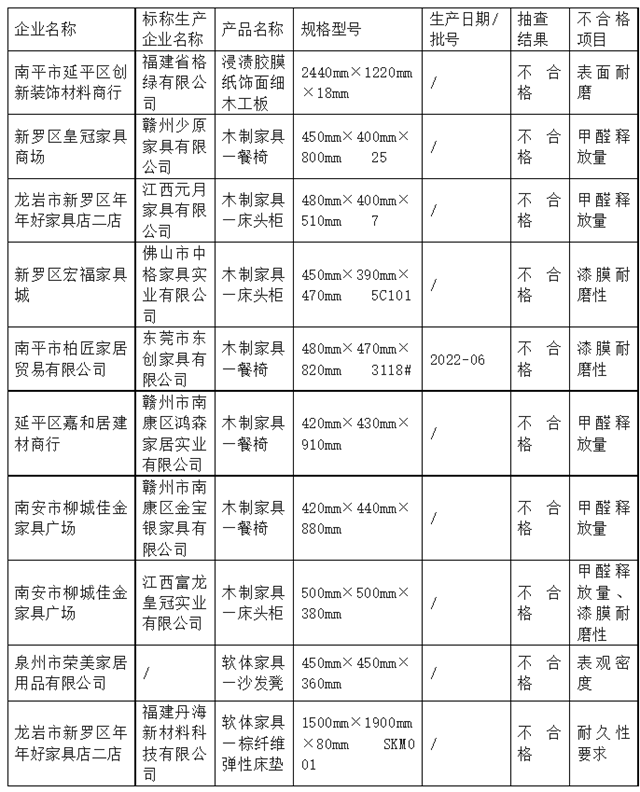 福建省流通领域人造板、家具等6种产品质量安全省级监督抽查情况通报