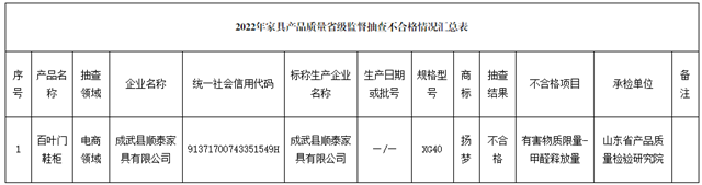 山东省市场监督管理局公布2022年家具产品质量省级监督抽查结果