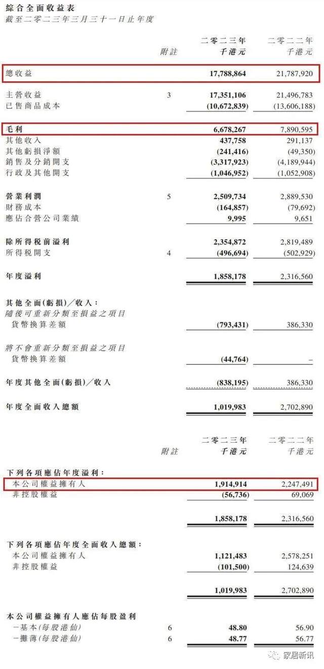 敏华控股2023财年营收157.95亿，净赚17亿！