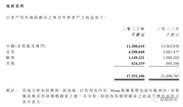 敏华控股2023财年营收157.95亿，净赚17亿！