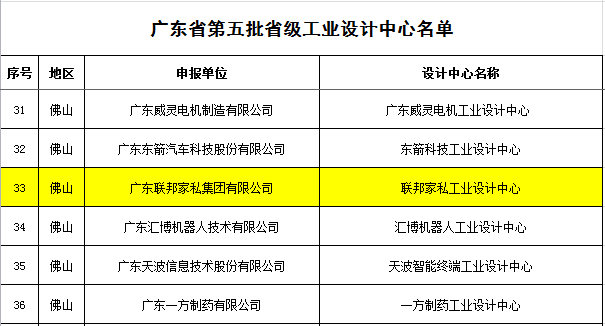 联邦家私集团获认定第五批省级工业设计中心