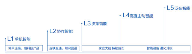 海尔智家大脑屏获L3智能化等级认证