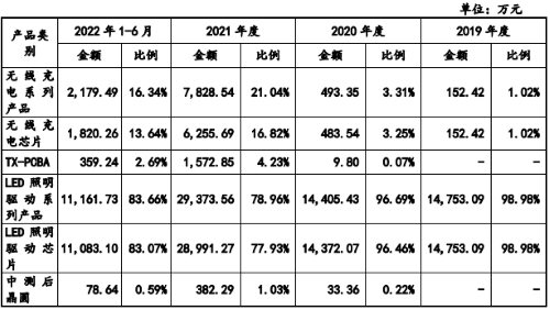 美芯晟正式登陆科创板，超募3.76亿元