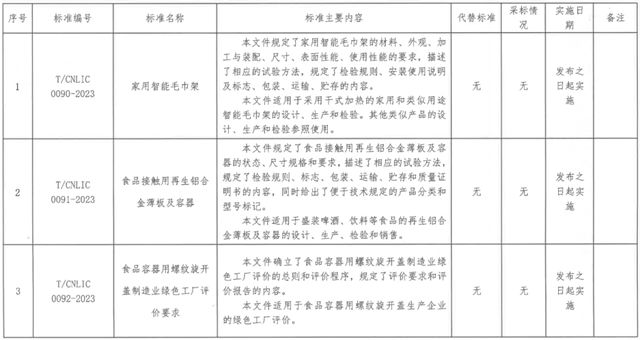 《家用智能毛巾架》等11项中国轻工联团体标准发布