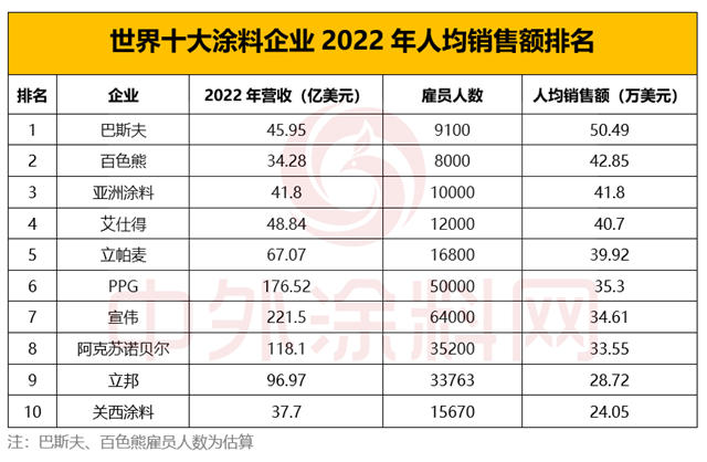 2023年世界十大涂料企业排行榜出炉！中国涂企何时打破十强格局