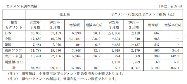 国际知名涂企营收增至51亿元  为何仅中国区销售下滑？