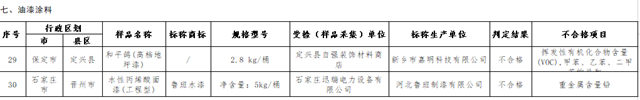 鲁班水漆被点名，“重金属含量铅”不合格！