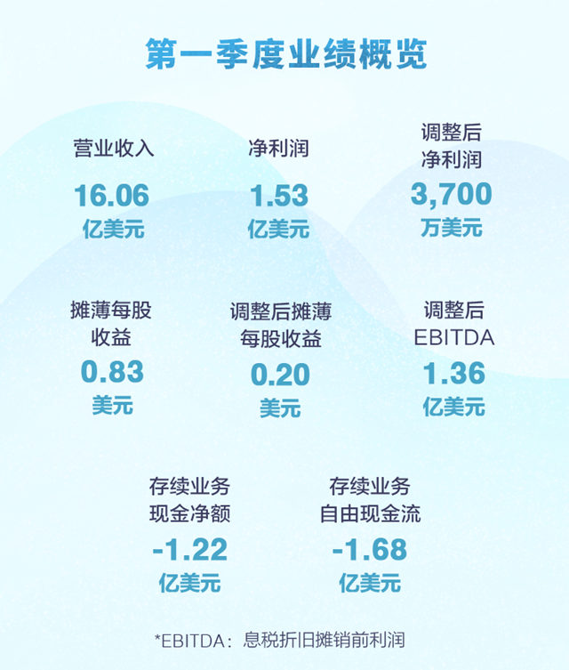 亨斯迈集团公布2023年第一季度财务业绩