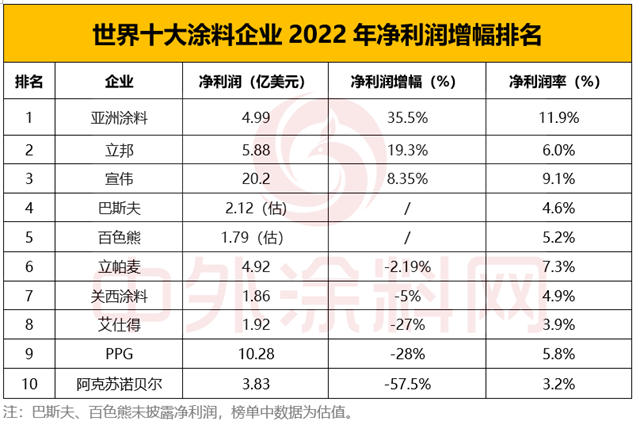 2023年世界十大涂料企业排行榜出炉！中国涂企何时打破十强格局