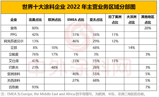 2023年世界十大涂料企业排行榜出炉！中国涂企何时打破十强格局