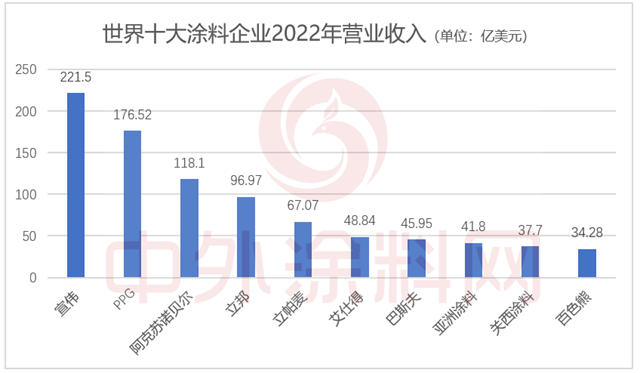 2023年世界十大涂料企业排行榜出炉！中国涂企何时打破十强格局