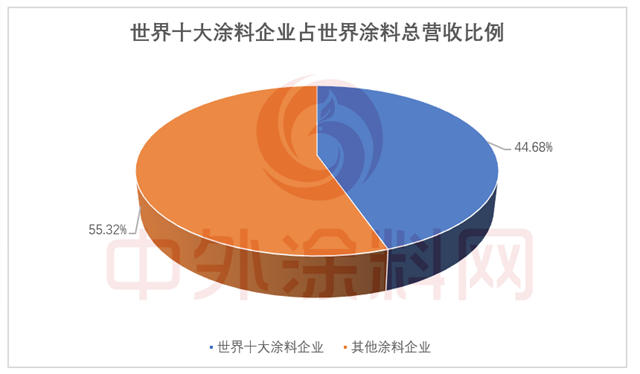 2023年世界十大涂料企业排行榜出炉！中国涂企何时打破十强格局