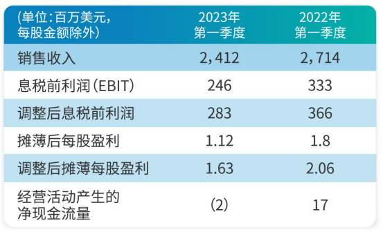 一季度盈利大面积下滑！裁员人数猛增396%！停产潮、破产潮、重组潮在路上……