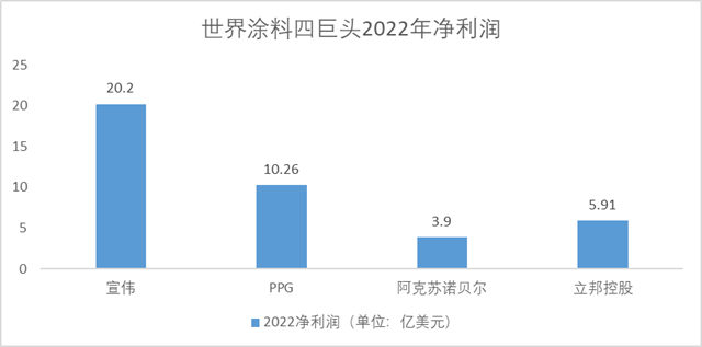 2022世界涂料四巨头排行，谁的收获最大