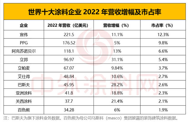 2023年世界十大涂料企业排行榜出炉！中国涂企何时打破十强格局