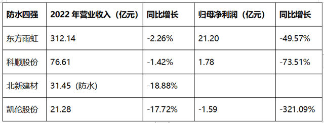 防水四强难鼎立！北新、科顺、凯伦合纵连横依然难挡东方雨虹