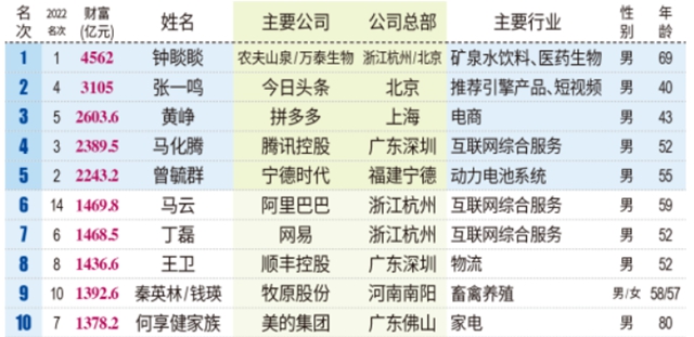 洪杰/李卫国/徐冠巨/许刚/王泽龙上榜涂料产业链富豪榜！还有两位是谁？