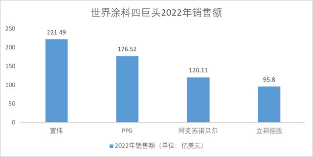 2022世界涂料四巨头排行，谁的收获最大