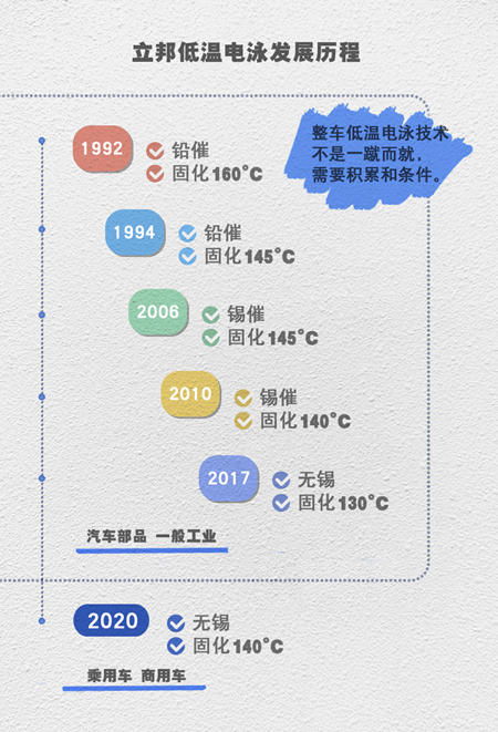 汽车涂料中的“黑科技”，立邦超低温电泳到底有多优秀？