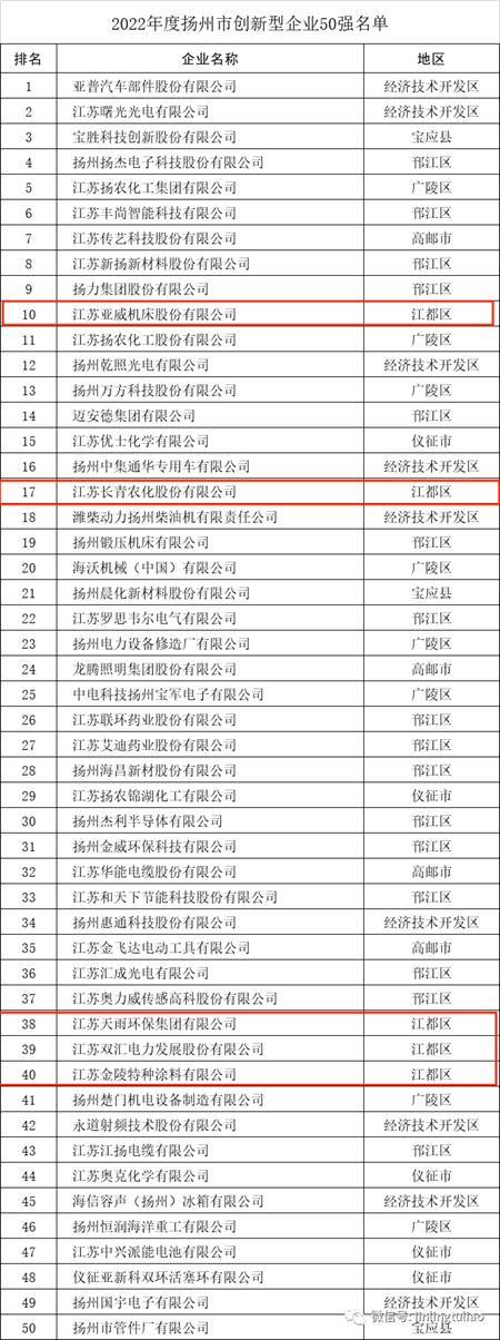 金陵涂料成功入选“2022年度扬州市创新型企业50强”