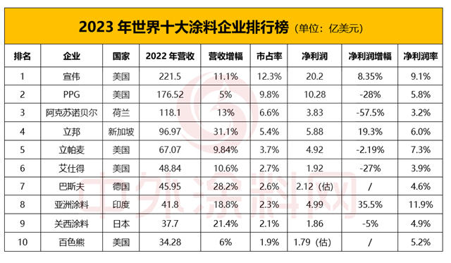 2023年世界十大涂料企业排行榜出炉！中国涂企何时打破十强格局