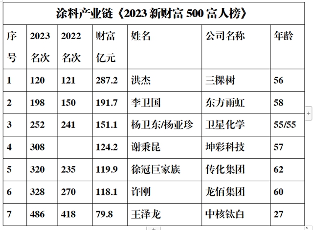 洪杰/李卫国/徐冠巨/许刚/王泽龙上榜涂料产业链富豪榜！还有两位是谁？