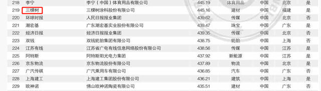 三棵树、巴德士、嘉宝莉、巴德富、北新涂料上榜中国500最具价值品牌