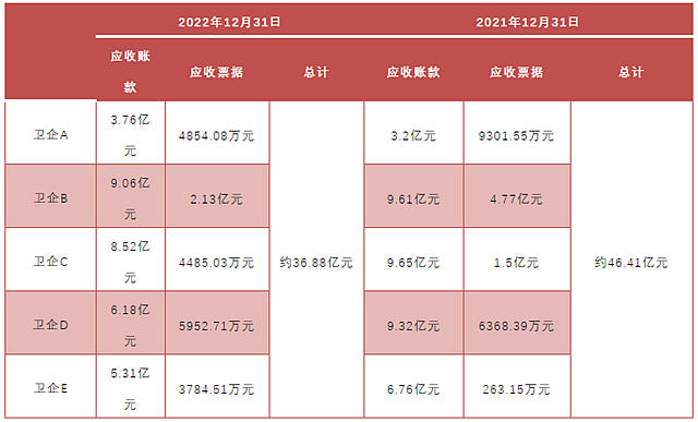 应收款超36亿元！5家上市卫浴企业计提出清风险