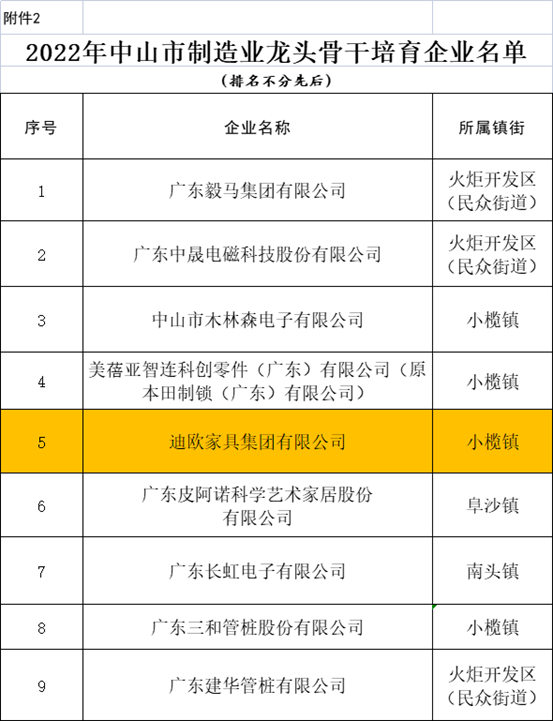 迪欧家具集团上榜中山市制造业龙头骨干培育企业！