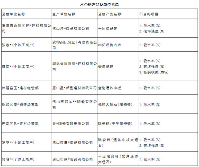 重庆：8批次陶瓷砖产品不合格