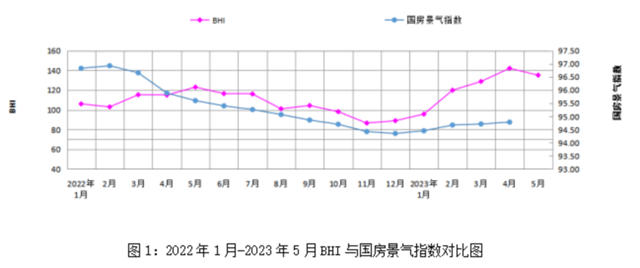 5月建材家居卖场销售额环比下跌15.3%，市场终端需求走弱！