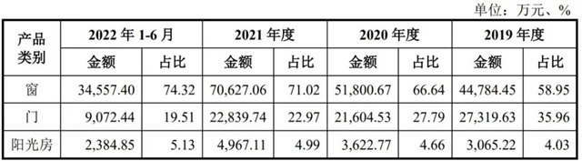 拟募资8亿元！皇派深交所主板IPO获恢复，专注定制化系统门窗的产研销