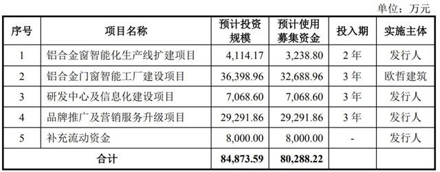 拟募资8亿元！皇派深交所主板IPO获恢复，专注定制化系统门窗的产研销