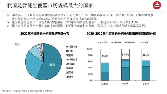 《中国智能卫浴电器产业发展研究报告（2023） 》正式发布