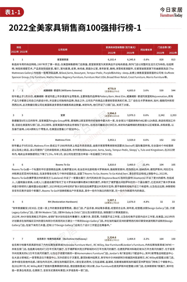 2023全美家具店TOP100排行榜（下），正式发布！