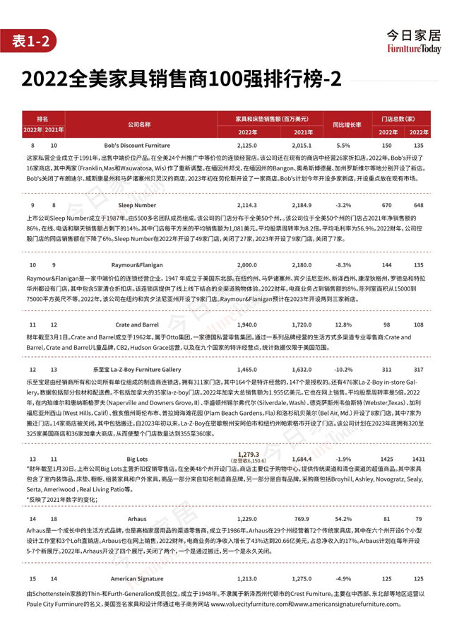 2023全美家具店TOP100排行榜（下），正式发布！