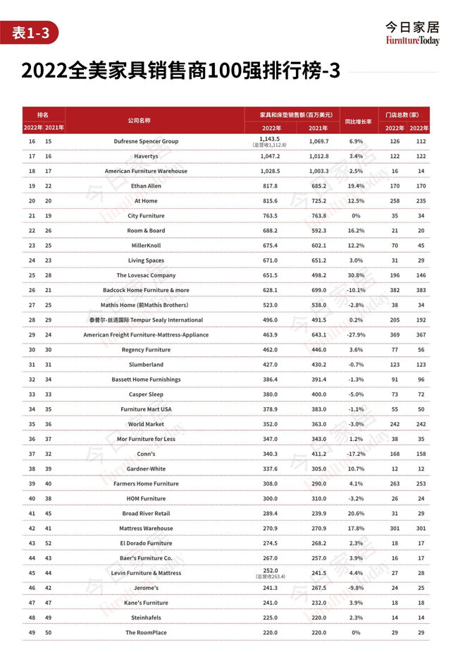 2023全美家具店TOP100排行榜（下），正式发布！