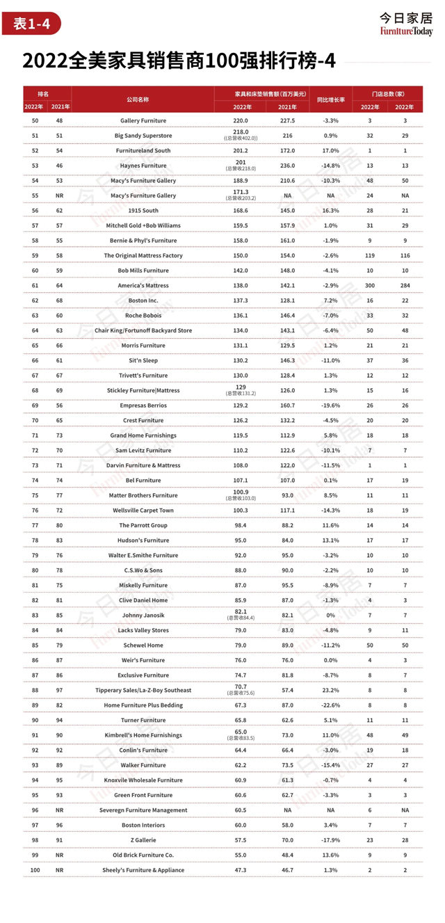 2023全美家具店TOP100排行榜（下），正式发布！