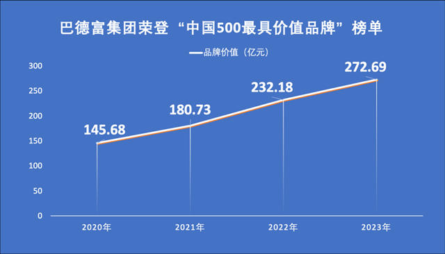 巴德富作为唯一乳液品牌以272.69亿再登“中国500最具价值品牌”榜单