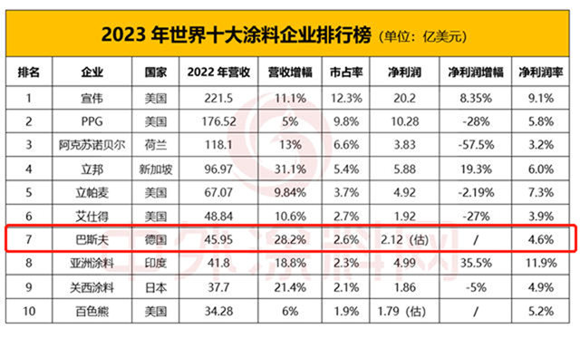 排名上升！巴斯夫重回世界涂料第七