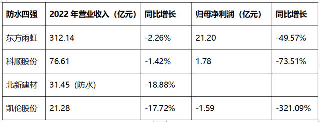 试产成功！东方雨虹缘何布局多个上游原材料项目？