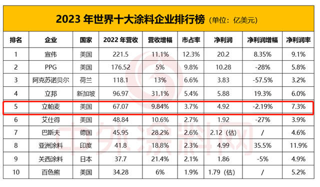 连续多年蝉联世界涂料第五 立帕麦靠的是什么？