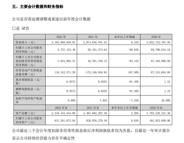 募资4亿！“增强盈利能力”为何成为乳液龙头的高频词