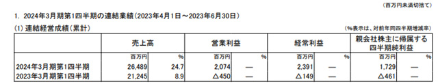 1.5亿出售上海工厂！国际知名涂企一季度揽收13.3亿元