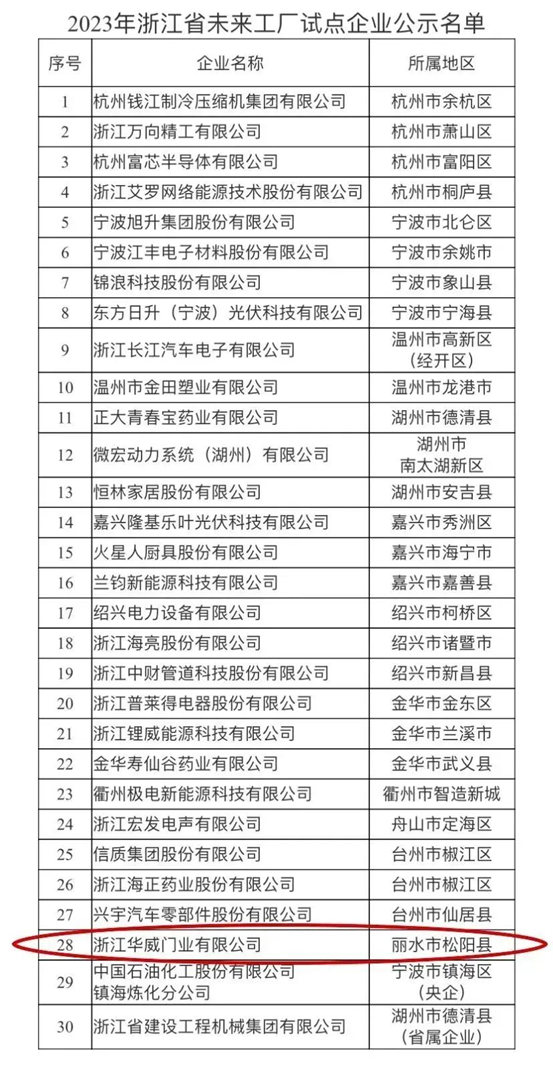 浙江华威门业上榜2023年浙江省未来工厂试点企业